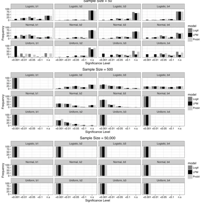 Figure 4. Comparing the Three Models in Terms of Frequency of Coefficient Significance by Sample Size; 