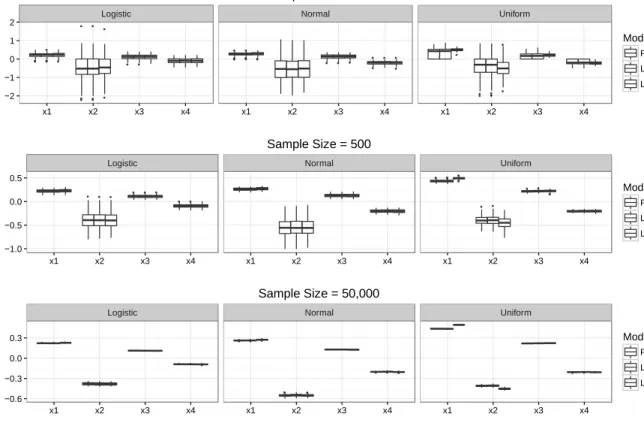 Figure 5. Comparing the Three Models in Terms of the Marginal Effects Distribution Across 100 Replications  for Each Sample Size 