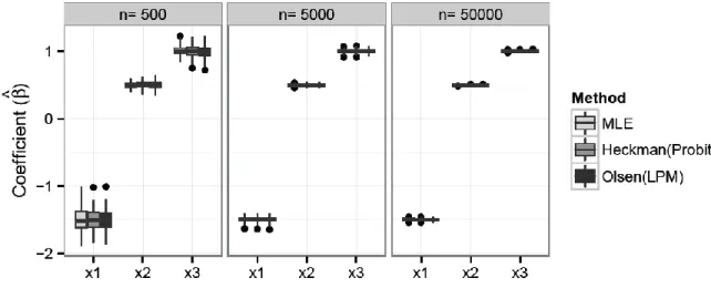 Figure 6. Comparing the Coefficient Distribution in a 2SLS Outcome Model after Correcting for Selection Bias  with Three Methods; Results by Sample Size based on 100 Bootstrap Replications 