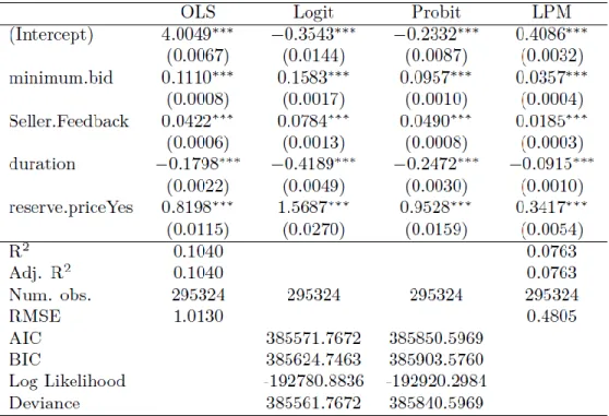 Figure 8 describes the results. Both logit and probit models suffered quasi-separation issues (discussed in  previous sections)  due to severe skewness  in  the covariates