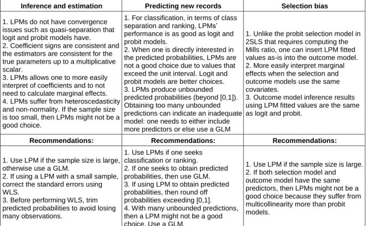 Table 2. Summary of the LPM Results: Advantages and Shortcomings of LPM for Different Study Goals  Inference and estimation  Predicting new records  Selection bias  1