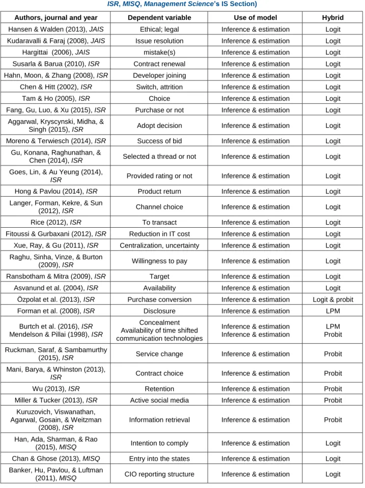 Table A1. Results from Search of IS Literature for Regression Models for a Binary Dependent Variable (JAIS,  ISR, MISQ, Management Science’s IS Section) 