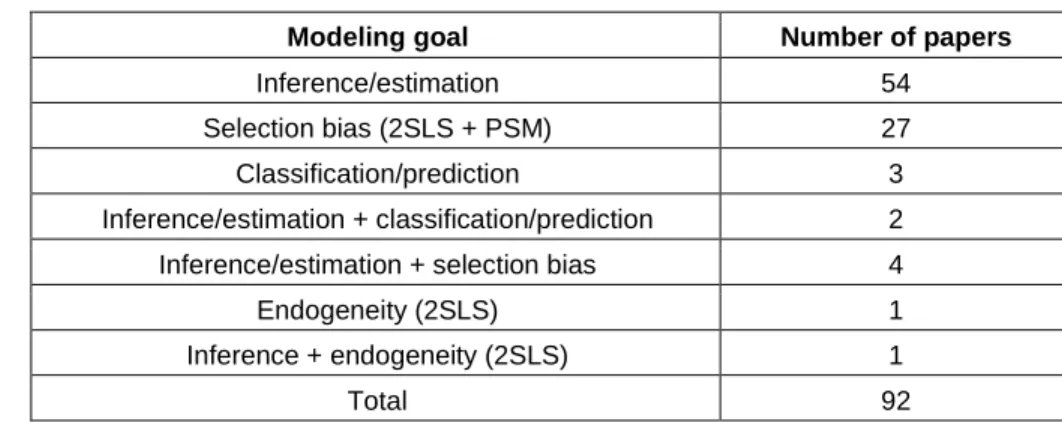Table 1. Summary of IS Literature Survey of Binary Outcome Models 