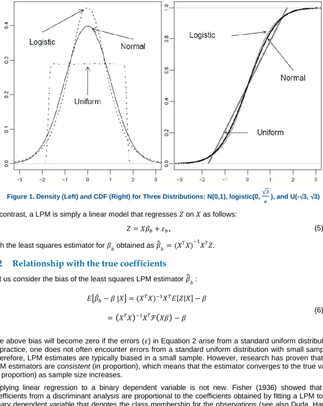 Figure 1. Density (Left) and CDF (Right) for Three Distributions: N(0,1), logistic(0, √ 