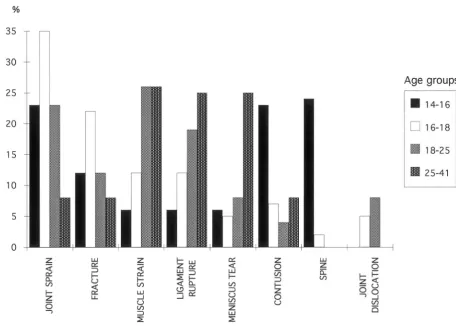 Figure 1. Type of injury in different age groups (percentages based on the number for each group).