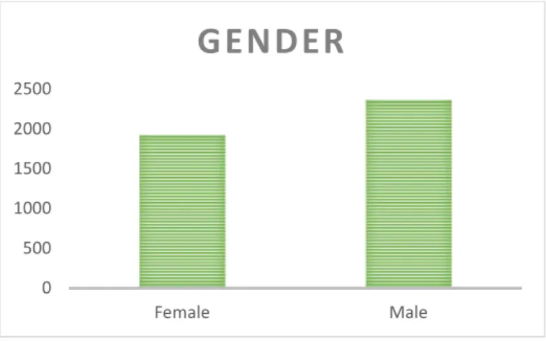 Figure 1: Distribution of sample individuals by gender 