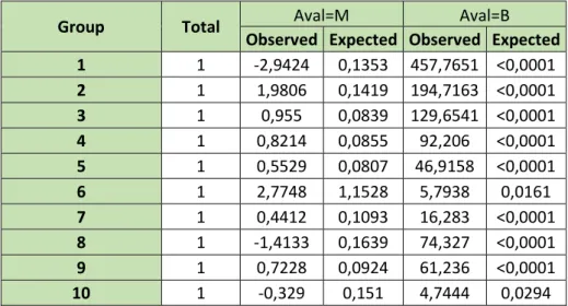 Table 10: Partition for the Hosmer and Lemeshow Test  