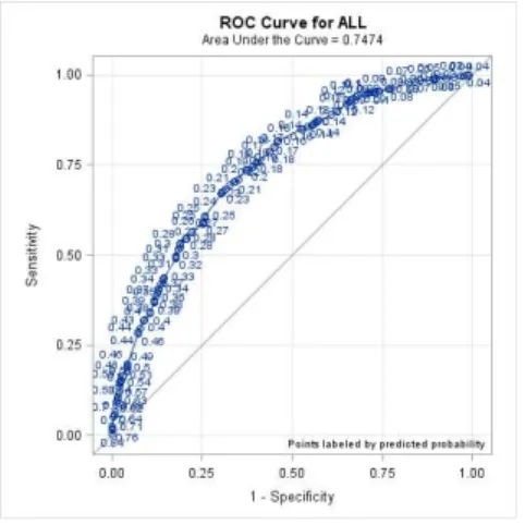 Figure 5: ROC Curve for the Regression Model 