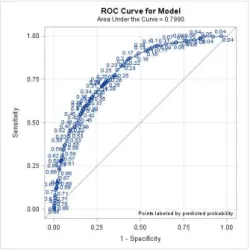 Figure 6: ROC Curve for the validation sample Regression Model 