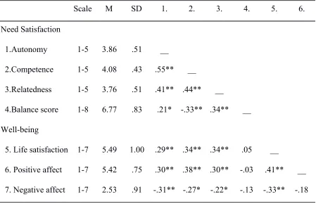 Table 1. ​Means, standard deviations and correlations among the questionnaires 