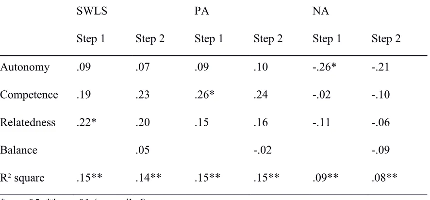 Table 2. ​Standardized coefficients beta from the multiple regression analysis of satisfaction 