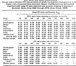 TABLE 6.6. DAILY BASAL ET cam, COEFFICIENTS (Rd) ) FORDRY SURFACE SOIL CONDITIONS