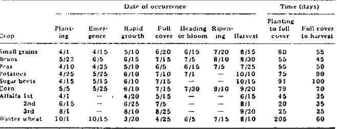 TABLE 6.8. DAILY BASAL ET CROP COEFFICIENTS ( gad FOR USE WITHGRASS REFERENCE ET MO
