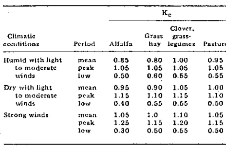TABLE Gal. CROP COEFFICIENTS (t{,1 FOR ALFALFA,CLOvER, GRASS-LEGUMES AND PASTURE