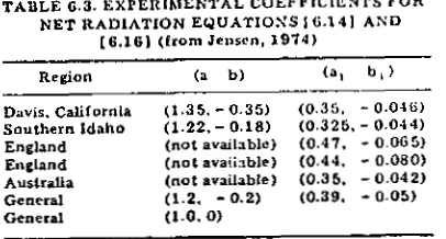 TABLE 6.3. EXPERIMENTAL COEFFICIENTS FORNET RADIATION EQUATIONS t 6.141 AND