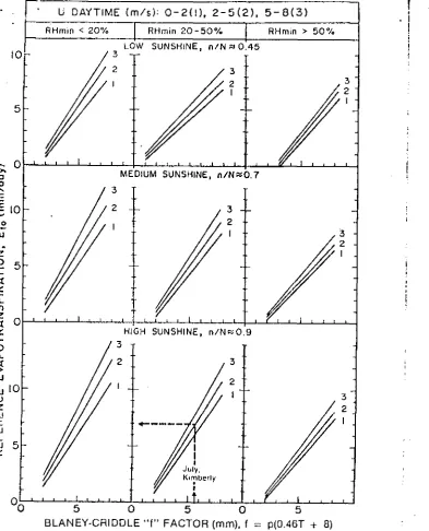 FIG. 6.2 Prediction of reference ET for grass (E..) from Ilianeditions of minimum relative humidity,  ) -Cri tidle (factor for different con-sunshine duration and day-time wind (from Doorenbosand Pruitt, 19771.