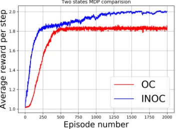 Figure 1: Simple deterministic MDP of two states and twoactions