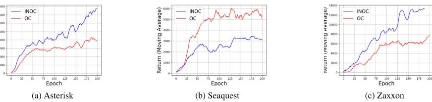 Figure 4: Moving average of 10 returns for a single trial for Arcade learning Environment, with αθ = αϑ = 0.0025,αη = αϕ = 0.75, and λ = 0.5
