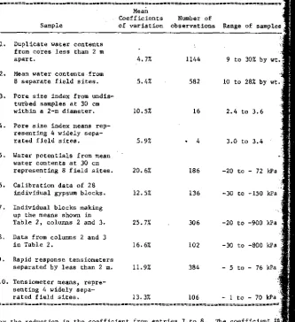 Table 1. Coefficients of Variation Associated with Measured Values of SoilWater Potential, Water Contents on a Weight Basis, and Soil Pore