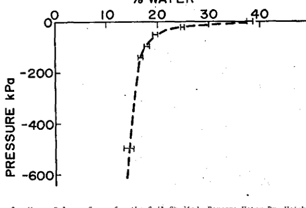 Fig. 2. Water Release Curve for the Soil Studied, Percent Water Dry WeightBasis as a Function of Pressure in the Desorption Chamber