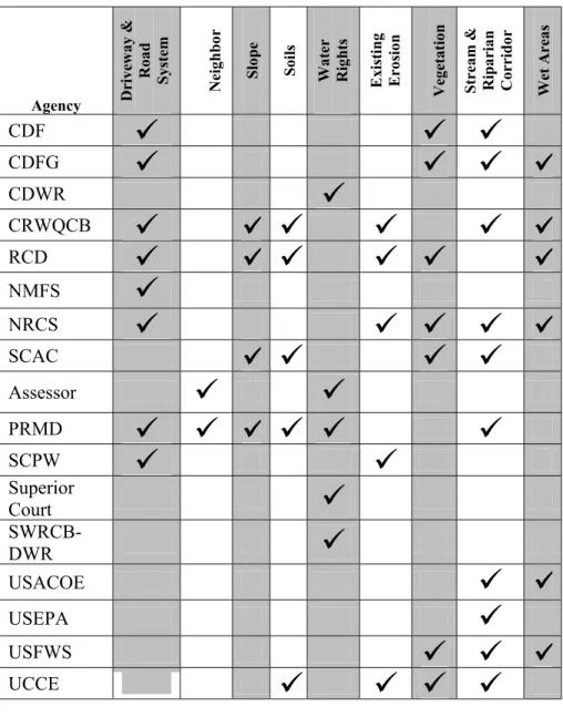 Table 2:  Resource and regulatory agency reference by natural  resource and critical concern