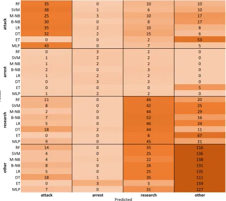 Figure 2. Aggregated Confusion Matrix