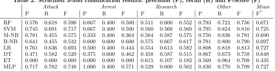 Table 2. Stratiﬁed 3-fold classiﬁcation results: precision (P), recall (R) and F-Score (F)