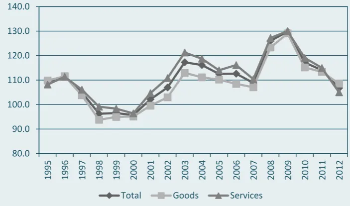 Figure 2:  Irish Consumer Price Level Relative to UK=100, 1995 to 2012 