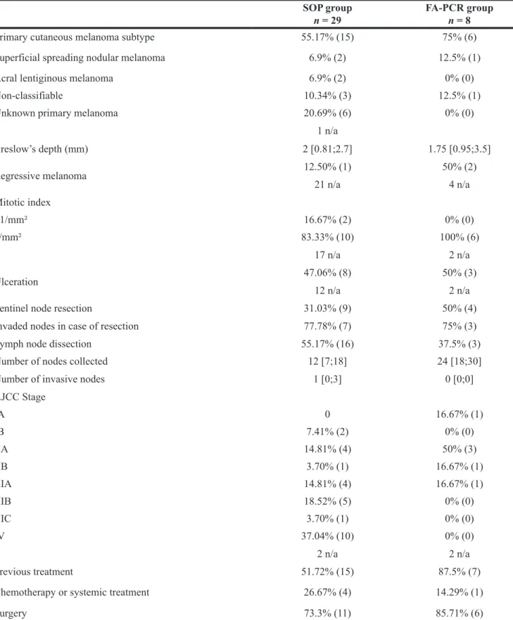 Table 1: Population characteristics at initial diagnosis