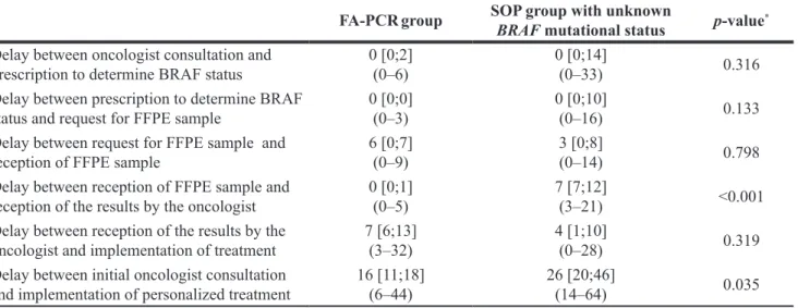 Table 2: Comparison of the time delays (days) between the FA-PCR group (n = 8) and the SOP group with unknown 