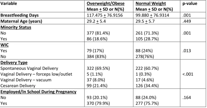 Table 1 demonstrates the variables that were measured and tested to assess statistical  significance by maternal obesity status