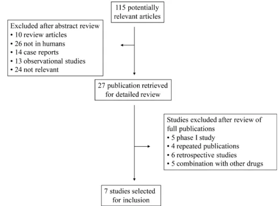 Figure 1: Selection process for the trials included in the meta-analysis.