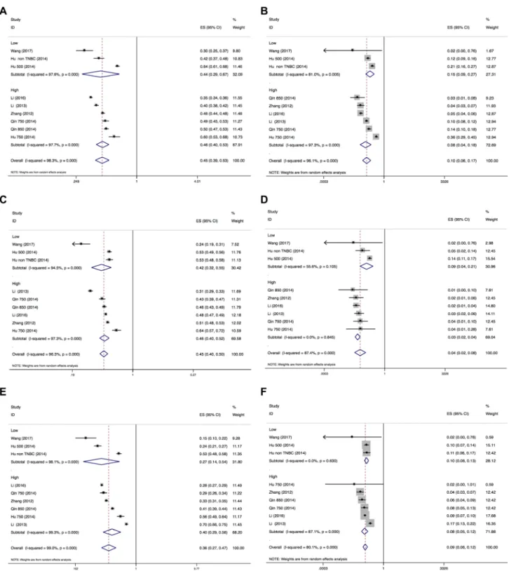 Figure 2: Forest plot for meta-analysis of incidence of all-grade and high-grade hypertension, proteinuria and HFS (dose  subgroup)