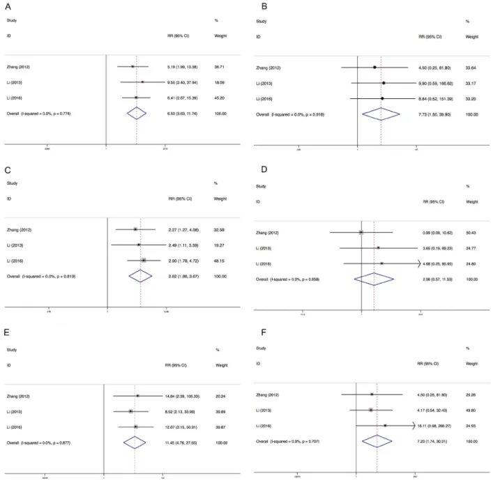 Figure 4: Relative risks of all-grade and high-grade hypertension, proteinuria and HFS