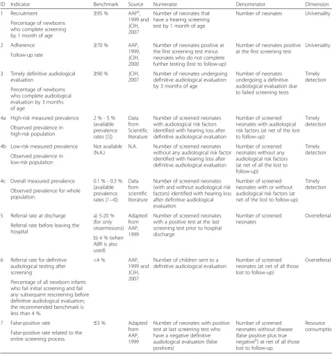 Table 1 Quality indicators and related benchmarks assessed in our study