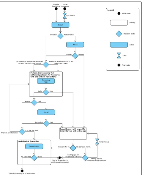 Fig. 1 Framework for characterising the screening processes in each study