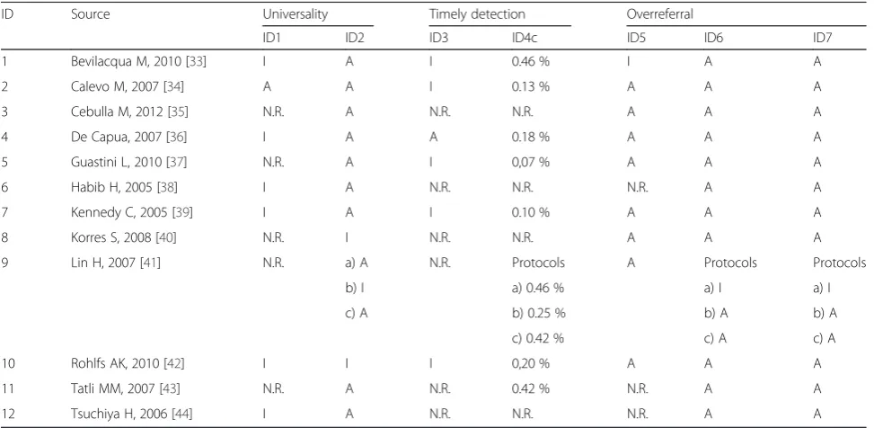 Table 3 Overall performance indicator results