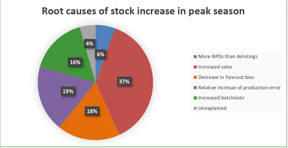 Figure 2.4. Root causes of stock increase in peak season 
