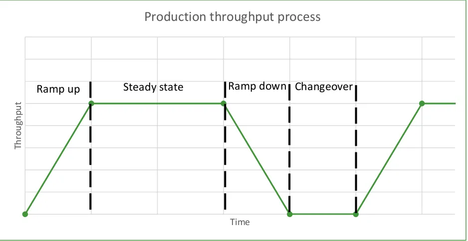 Figure 2.6. Production throughput process. 