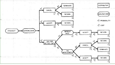 Figure 3.1. Decision tree for evaluating shortage costs (Oral et al, 1972) 