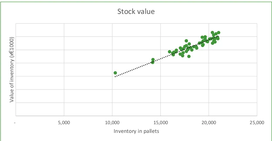 Figure 4.1. Correlation between inventory and value of inventory 