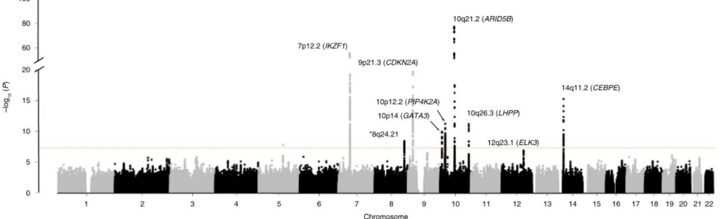 Fig. 1 Manhattan plot of association. y-axis shows genome-wide P-values (two-sided, calculated using SNPTEST v2.5.2 assuming an additive model) of >6 million successfully imputed autosomal SNPs in 2442 cases and 14,609 controls
