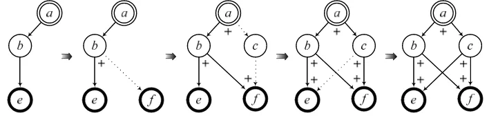 Fig. 2. Modelling CAP4=[abe+abf+ace+acf] using adapted SPG method 