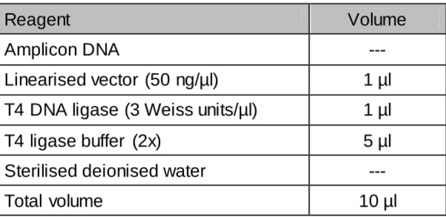 Table 2-3.  Reaction mixture for ligation of qRT PCR  amplicons  and pGEM -T  Easy  vector 