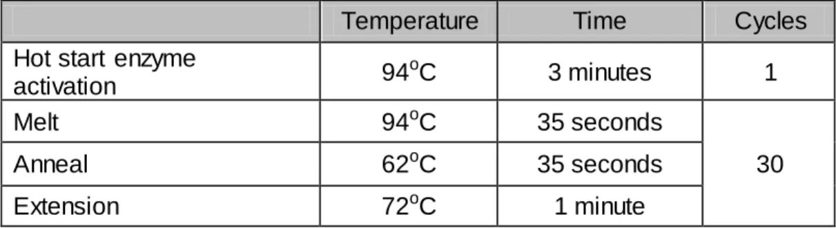 Table 2-5. Reaction conditions  for  PCR  amplification of Decode barcode regions 