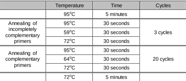 Table 2-7.  Reaction conditions  for  PCR amplification of  shRNAmir30  sequences 