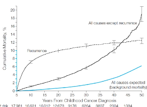 Figure 1-2.   Late mortality amongst  5-year survivors  of childhood  malignancy in the US  Childhood  Cancer Survivor Study  (Armstrong,  Liu et al