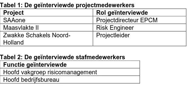 Tabel 1: De geïnterviewde projectmedewerkers Rol geïnterviewde Projectdirecteur EPCM 