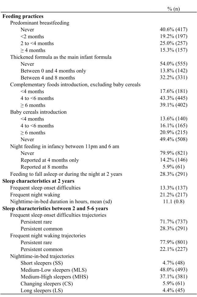 Table 2. Feeding practices and child sleep characteristics (n=1028)           % (n)   Feeding practices  Predominant breastfeeding  Never  40.6% (417)  &lt;2 months  19.2% (197)  2 to &lt;4 months  25.0% (257)  ≥ 4 months  15.3% (157) 