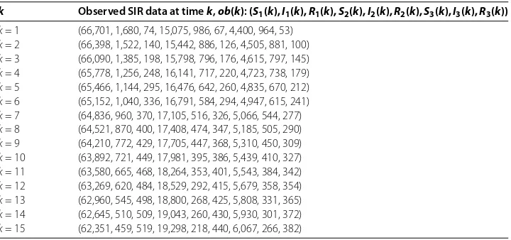 Table 3 Estimated values of the parameter p.